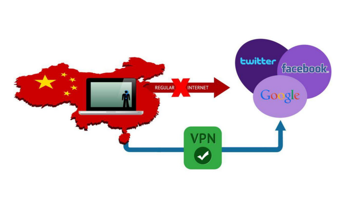 Best VPN in China